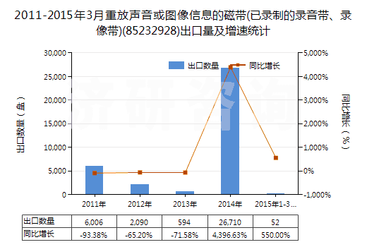 2011-2015年3月重放聲音或圖像信息的磁帶(已錄制的錄音帶、錄像帶)(85232928)出口量及增速統(tǒng)計(jì)